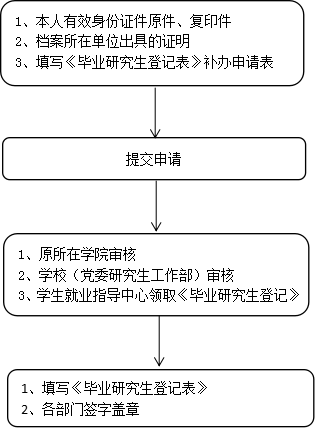 《毕业研究生登记表》补办申请流程指引-研究生院（部）